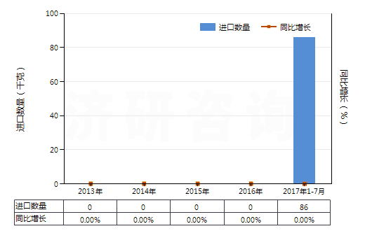 2013-2017年7月中國鋱(未相混合或相互熔合)(HS28053013)進(jìn)口量及增速統(tǒng)計(jì) 2013-2017年7月中國鋱(未相混合或相互熔合)(HS28053013)進(jìn)口量及增速統(tǒng)計(jì)